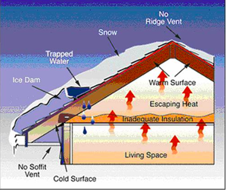 Diagram of ice dam formation.