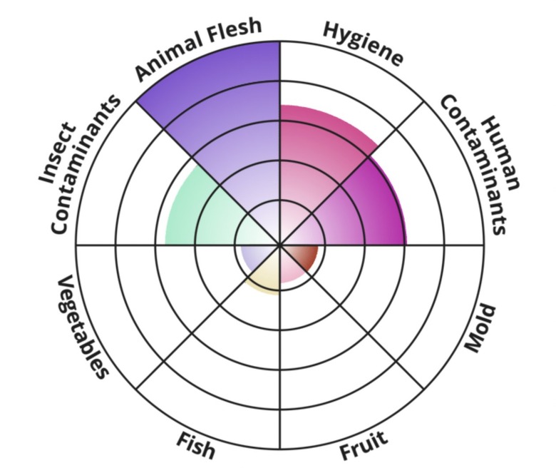 The results from IDRlabs' Food Disgust Test showing eight different scales.