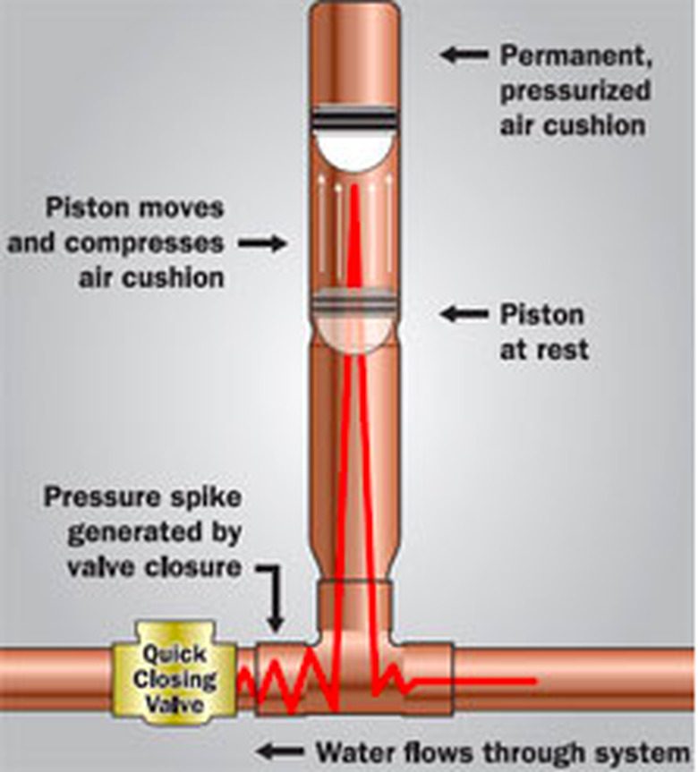 Diagram of water hammer arrestor.