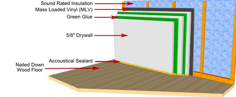 Layers of soundproofing materials.