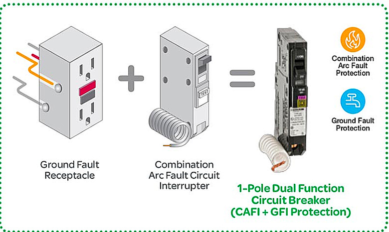 Arc fault and ground fault protection.